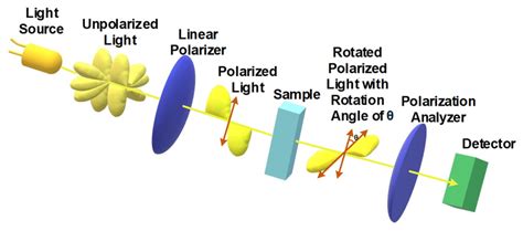 polarimeter s enantiomer|polarimetry diagram.